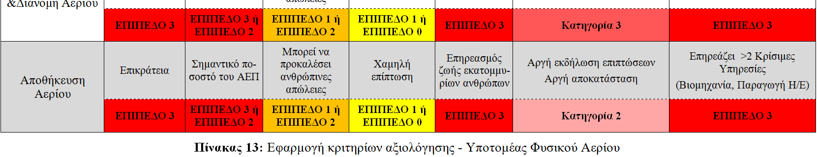 Εφαρμογή Κριτηρίων Αξιολόγησης στις