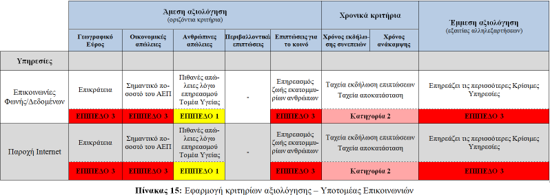 Εφαρμογή Κριτηρίων Αξιολόγησης