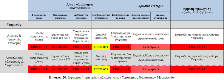 Εφαρμογή Κριτηρίων Αξιολόγησης στις