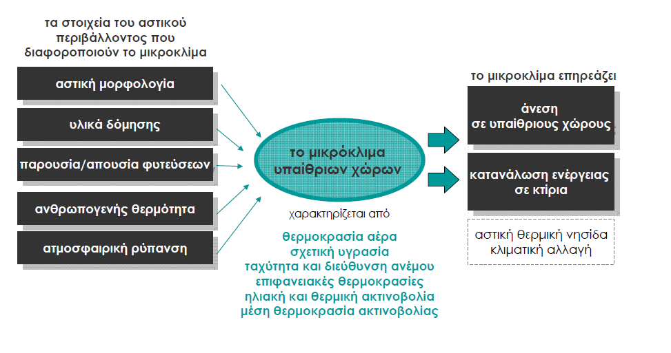 2.4 Παράμετροι που λαμβάνονται υπ όψιν στην βιοκλιματική αρχιτεκτονική Η βιοκλιματική προσέγγιση στο σχεδιασμό βασίζεται στη βαθιά κατανόηση των χαρακτηριστικών του κλίματος.