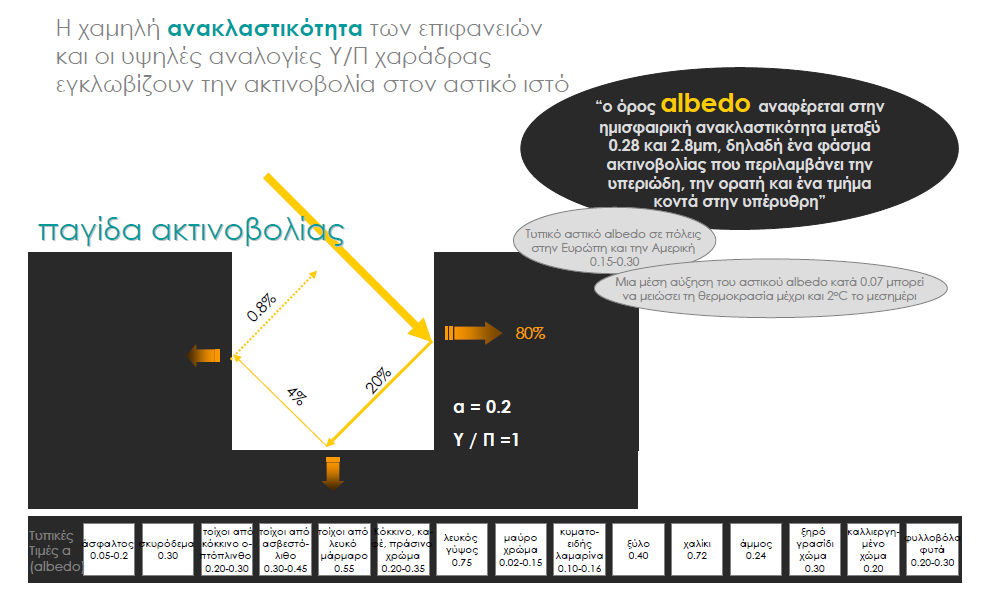 ανακατανομή της θερμότητας μέσα στο σύστημα του δομημένου περιβάλλοντος καθώς και για τις ανταλλαγές θερμότητας από ακτινοβολία με τον ουρανό.