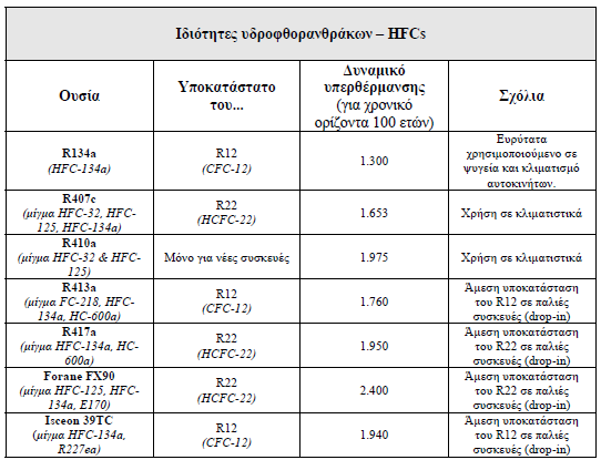 Αν δεν ληφθούν επιπλέον μέτρα, εκτιμάται ότι τα λεγόμενα F-gases (HFCs, PFCs και SF6, τα οποία όλα ελέγχονται από το Πρωτόκολλο του Κιότο) θα αποτελούν το 15% όλων των αερίων του θερμοκηπίου ως το