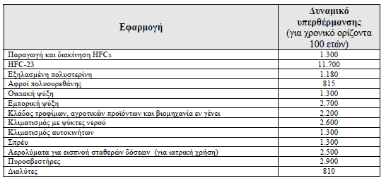 Για σύγκριση αναφέρουμε πως το δυναμικό υπερθέρμανσης του ισοβουτανίου (R600a) και του προπανίου (R290), των πιο συχνά χρησιμοποιούμενων ως ψυκτικών υδρογονανθράκων, είναι <20.