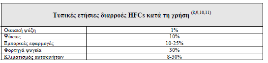 Πίνακας 3.4. : Τυπικές ετήσιες διαρροές HFCs κατα την χρήση. Για όλους τους παραπάνω λόγους, αρκετές χώρες έχουν ήδη προχωρήσει σε μέτρα περιορισμού των HFCs.