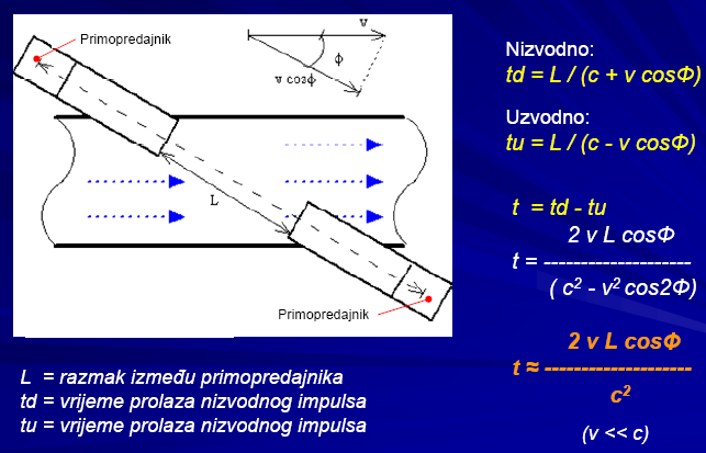 Eksperimentalna hidraulika Str. 75 Mjerenja zasnovana na primjeni brzine zvuka se zasniva na ugradnji dvije, međusobno nasuprot postavljene mjerne sonde u cjevovod (slika 4.4::).