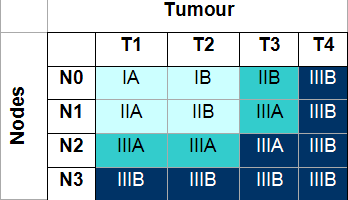 Μη μικροκυτταρικό καρκίνωμα Σταδιοποίηση -
