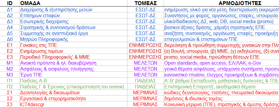 Τομείς & Ομάδες Ποιοι είναι οι Τομείς/Ομάδες που