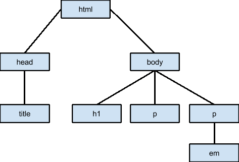 Δένδρο εγγράφου (Document Tree) Κάθε HTML και XHTML έγγραφο είναι ένα Document Tree.