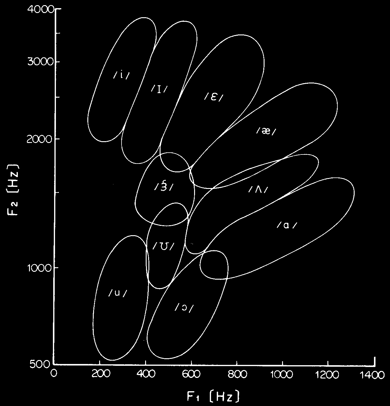 Διάγραμμα διασποράς των συχνοτήτων formant για 10 αγγλικά φωνήεντα τα οποία