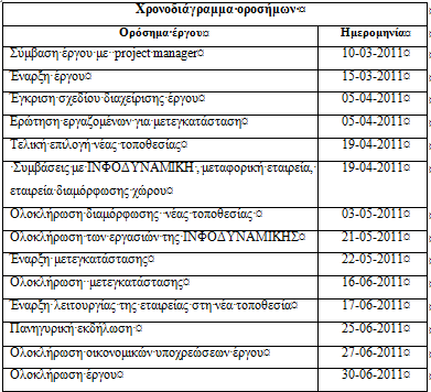 Ορόσημα Συνδέονται οπωσδήποτε με ημερομηνίες Σημαντικά γεγονότα (έναρξης / λήξης)