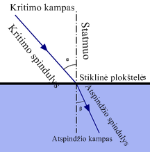 Optinis diskas padeda tirti šviesos lūţimo dėsnį,