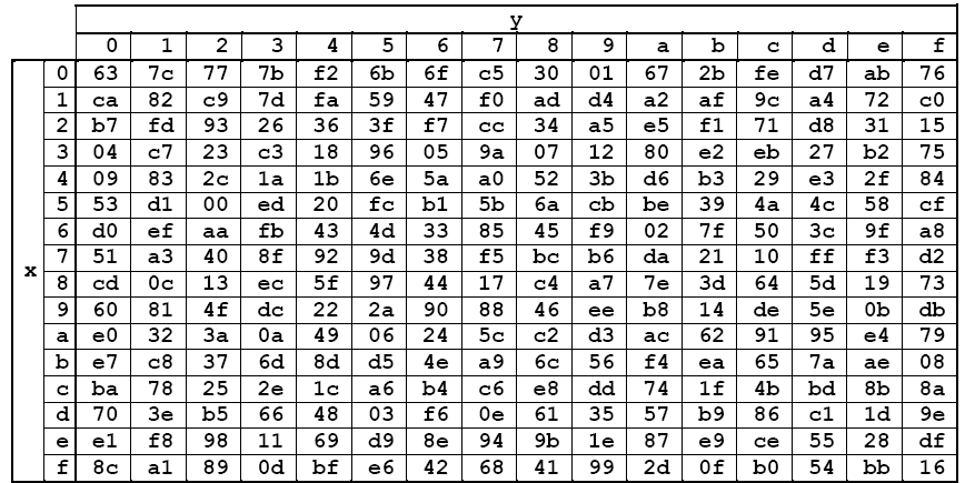 χρησιµοποιούνται σαν δείκτες στηλών (column index). Το S-box είναι σχεδιασµένο ώστε να αντέχει στις γνωστές κρυπταναλυτικές επιθέσεις.