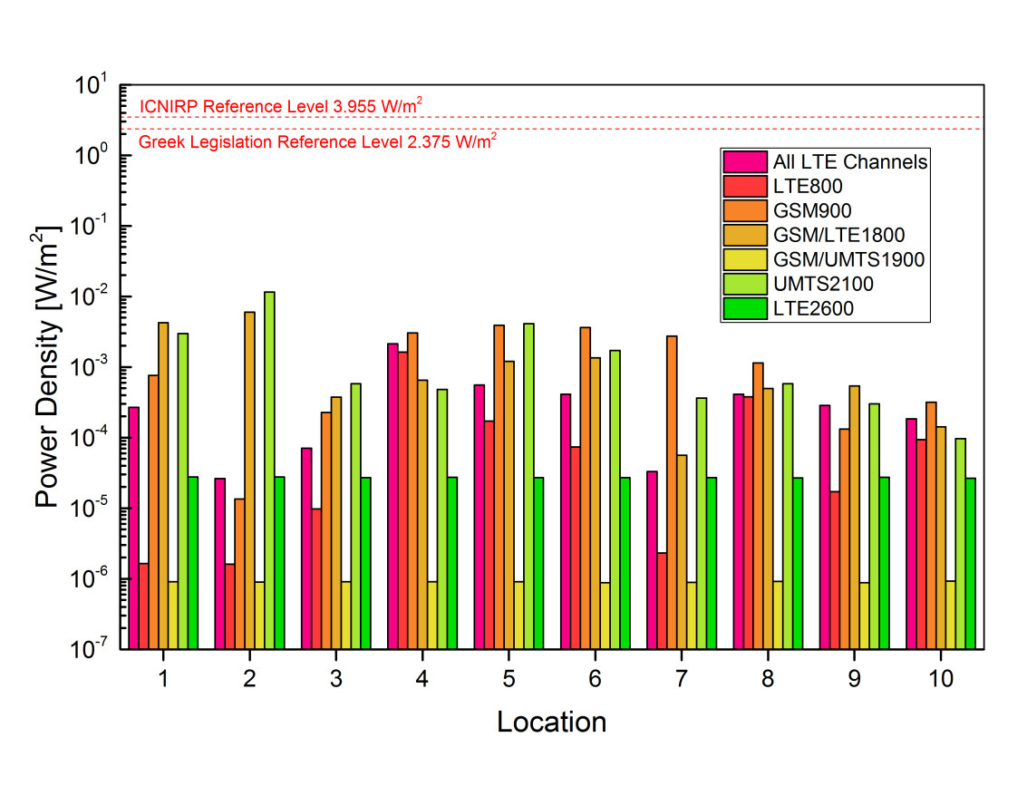 του ηλεκτρικού πεδίου για τα σήματα εκπομπής των σταθμών βάσης LTE στην θέση αυτή, είναι 0.8 V/m, τιμή 43 φορές κάτω από το προβλεπόμενο όριο του ICNIRP.