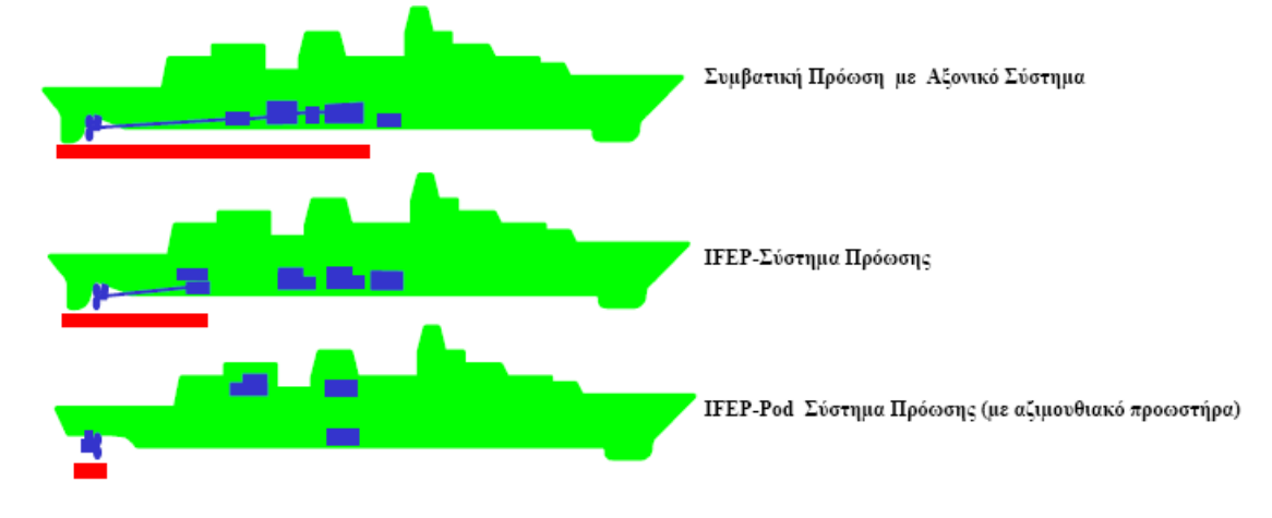Σχήµα 3.9 Συγκριτική παρουσίαση αξονικών συστηµάτων πλοίων. Τα συστήµατα ηλεκτρικής πρόωσης έχουν το πλεονέκτηµα συνεχούς µεταβολής των στροφών σχεδόν σε όλο το διάστηµα 0 100%.