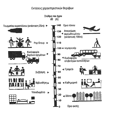 Ηχοστάθμες τυπικών ήχων και ακουστικότητα σε διάφορες συχνότητες Ηχόμετρο Για τη μέτρηση της ηχοστάθμης χρησιμοποιούνται τα ηχόμετρα.