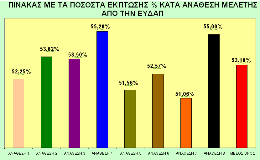 8 ΠΟΡΩΝ & ΠΕΡΙΒΑΛΛΟΝΤΟΣ», που φέρεται ότι προσέφερε την χαμηλότερη οικονομική προσφορά, η οποία ανέρχεται στο ποσό των 85.500,00 (πλέον ΦΠΑ) έναντι ποσού 174.