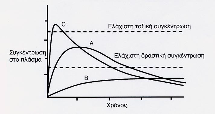 Διαφορές στους 3