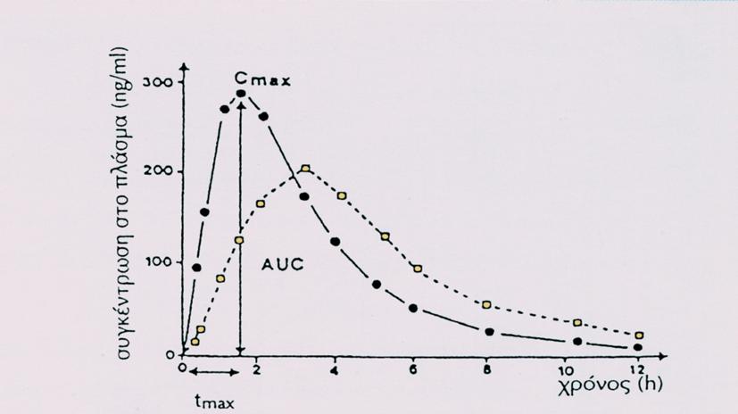 Φαρμακοκινητικά μεγέθη για την εκτίμηση της βιοδιαθεσιμότητας - επιφάνεια κάτω από την καμπύλη