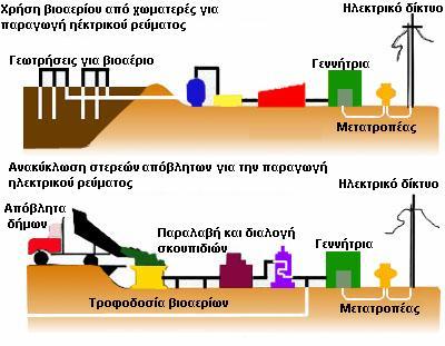 τήμα 3.8.3. Παγθόζκηα παξαγσγή αηζαλόιεο θαη βηνληίδει από ην 2000 έσο 2008. τήμα 3.8.4. Παξαγσγή βηναεξίνπ από γεσηξήζεηο θαη αλαθύθισζε.