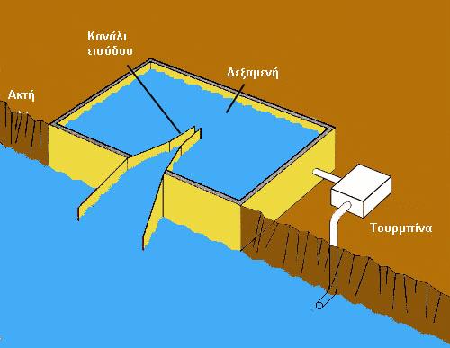 τήμα 3.9.2. Tapered Channel ζε θξεκλώδε αθηή. Σν ζχζηεκα απηφ έρεη κηθξφ θφζηνο ιεηηνπξγίαο θαη κεγάιε αμηνπηζηία, δελ είλαη φκσο θαηάιιειν γηα φιεο ηηο αθηέο.