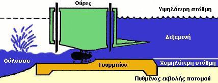 Δθκεηάιιεπζε ηεο παιηξξντθήο ελέξγεηαο κπνξεί λα γίλεη ζε αθηέο, φπνπ ηα παιηξξνηαθά θαηλφκελα είλαη έληνλα.