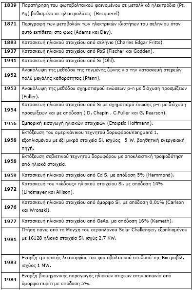 Πίνακας 5.1.1. Υξνλνινγίεο νξόζεκα γηα ηελ αλάπηπμε ησλ θσηνβνιηατθώλ ζηνηρείσλ.