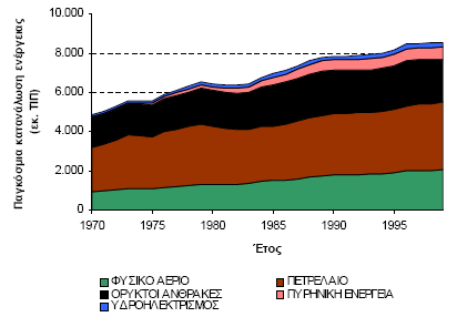 τήμα 1.1.3. Γηάξζξσζε θαη εμέιημε ηνπ παγθόζκηνπ ελεξγεηαθνύ ζπζηήκαηνο, 1970-99. (Πεγή: British Petroleum Statistics) ην ρήκα 1.1.4.