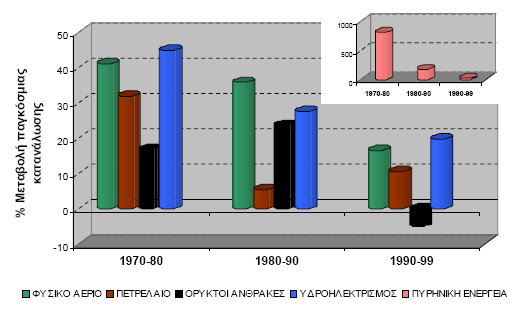 τήμα 1.1.4. Πνζνζηηαία κεηαβνιή ηεο παγθόζκηαο θαηαλάισζεο ησλ δηαθόξσλ ελεξγεηαθώλ πόξσλ ηελ πεξίνδν 1970-99 αλά δεθαεηία.