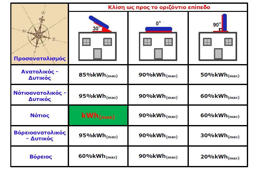 τήμα 5.3.5.2. Δπίδξαζε ηεο ηηκήο ηεο θιίζεο θαη ηνπ πξνζαλαηνιηζκνύ ζηε δηαζέζηκε ειηαθή αθηηλνβνιία ζην επίπεδν ησλ θ/β πιαηζίσλ ελόο θ/β ζπζηήκαηνο ζηελ πεξηνρή ηεο Αηηηθή. τήμα 5.3.5.3. Δπίδξαζε ηεο ηηκήο ηεο θιίζεο θαη ηνπ πξνζαλαηνιηζκνύ ζηελ ειεθηξνπαξαγσγηθή ηθαλόηεηα ελόο θ/β ζπζηήκαηνο.