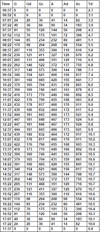 Μέζε Ζκεξήζηα Ζιηαθή Αθηηλνβνιία (Average Daily Solar Irradiance) Απνηειέζκαηα γηα ηνλ κήλα :