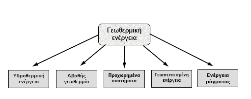 τήμα 3.6.3. ύζηεκα αμηνπνίεζεο γεσζεξκηθώλ ξεπζηώλ ρακειήο ελζαιπίαο.