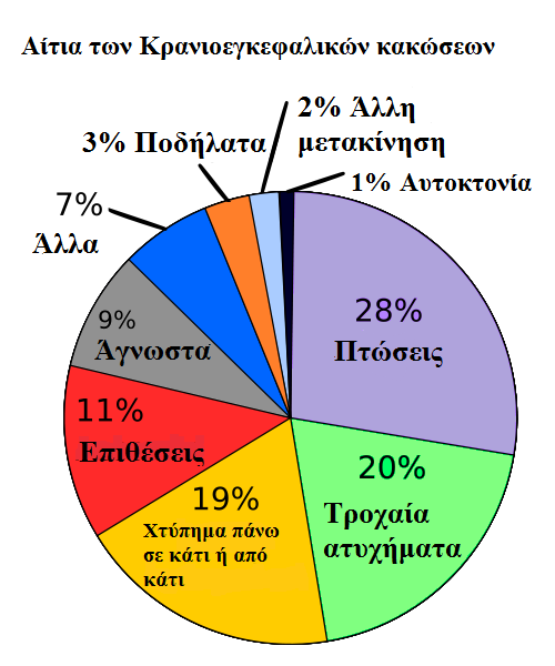 ίδιο τον τραυματία ή κάποιον άλλον είναι συχνότερη μεταξύ εκείνων που δεν έχουν τελειώσει το λύκειο (48% έναντι 39%), είναι άνεργοι (44% έναντι 21%), είναι άνδρες (86% έναντι 72%) και έχουν υψηλά