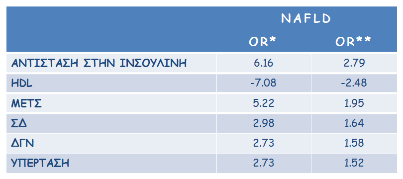 Η NAFLD συνδέεται με διαταραχή της ομοιοστασίας της γλυκόζης ανεξάρτητα από το σπλαγχνικό λίπος *Διορθωμένα ως προς ηλικία, φύλο, κατανάλωση αλκοόλ, κάπνισμα, υποκατάσταση