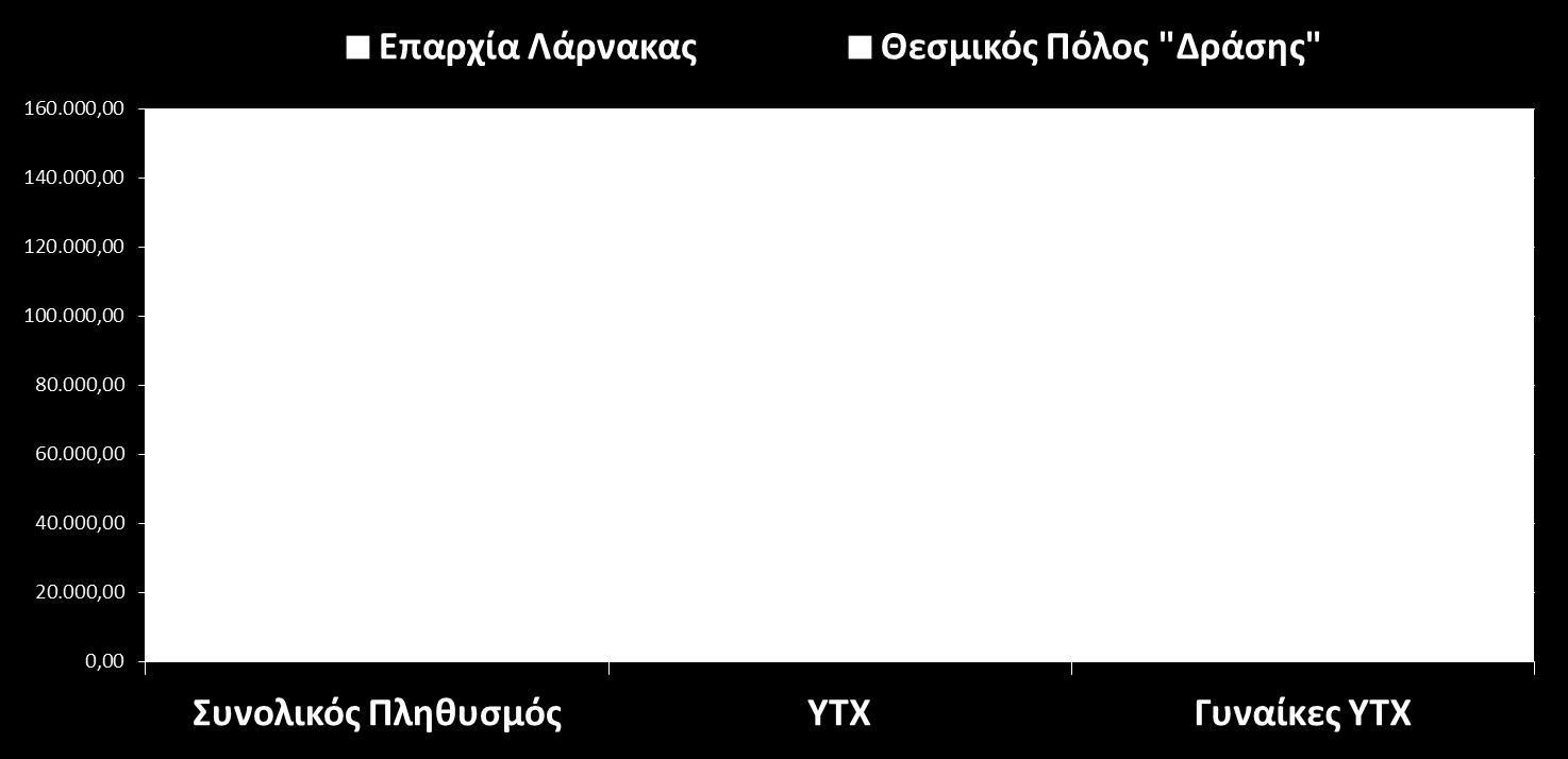 Δημογραφία Εταίρων (I) ΔΗΜΟΓΡΑΦΙΚΟΣ ΑΝΤΙΚΤΥΠΟΣ: Ο «Θεσμικός Πόλος» (3 Δήμοι) της Δράσης συγκεντρώνουν: Παραπάνω από το μισό