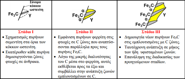 Κάθε αναπτυσσόμενο πλακίδιο βρίσκεται σε επαφή από την μία του παρειά με ένα πλακίδιο της δεύτερης φάσης και από την άλλη παρειά με τον κρύσταλλο του ωστενίτη.