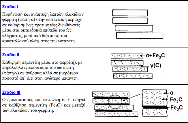 Εικόνα 8: Στάδια σχηματισμού κατώτερου μπαινίτη [2] 6. ΜΕΤΑΣΧΗΜΑΤΙΣΜΟΙ ΦΑΣΕΩΝ ΧΩΡΙΣ ΔΙΑΧΥΣΗ ΜΑΡΤΕΝΣΙΤΙΚΟΣ ΜΕΤΑΣΧΗΜΑΤΙΣΜΟΣ 6.