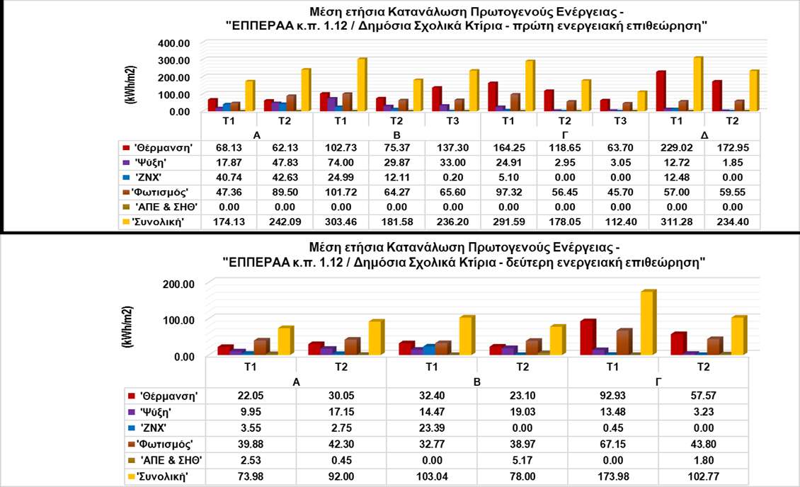 ΕΝΕΡΓΕΙΑΚΕΣ ΚΑΤΑΝΑΛΩΣΕΙΣ ΚΤΙΡΙΩΝ ΑΝΑ ΚΛΙΜΑΤΙΚΗ