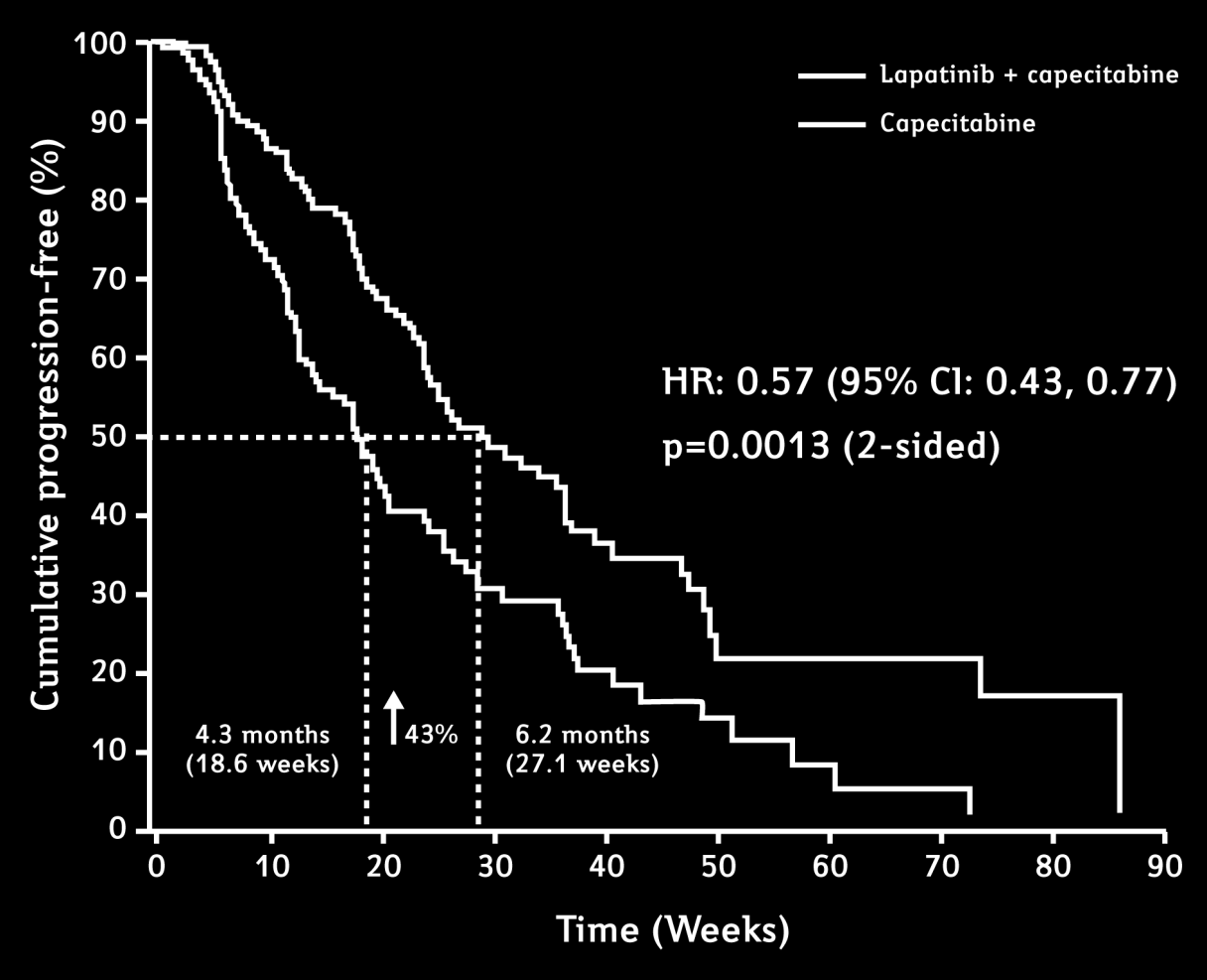 Lapatinib plus capecitabine study EGF100151: significantly longer progression-free survival in a difficult-totreat population 1,2 95% CI = confidence interval; HR =