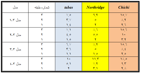 رفتار لرزهای ستونهای کامپوزیت در حالت غیراالستیک ۷۶1 جدول )0-1( مقادیر جابه جایی طبقات در مدل های 1 طبقه به سانتیمتر با نگاهی به جدول 2-5 مشاهده می شود که مقادیر حداکثر جابه جایی طبقات مربو به
