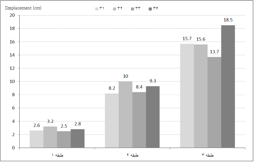 ۷۶۳ فصل پنجم: نتایج آنالیز - حداکثر جابه جایی طبقات در مدل های ۶ طبقه