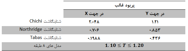 ۷1۷ فصل پنجم: نتایج آنالیز جدول )4-1( مقایسه مقادیر پریودها در مدل های 8 طبقه از جدول فوق می توان اینطور نتیجه گرفت که پریود غالب زلزله ی Chichi در محیدوده ی پرییودی مدل های 8 طبقه می باشد که می