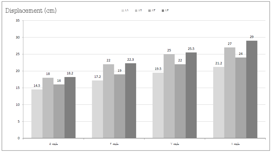 ۷1۱ فصل پنجم: نتایج آنالیز جابه جایی نهایی کمتر نسبت به مدل 1-8( همچنین در مقایسه با حداکثر جابه جایی نهایی مدل 1-8 میتوان مشاهده نمود که مدل های ۷-8 و ۶-8 به ترتیب %۷۱ و %2۱ جابه جایی نهایی کمتری