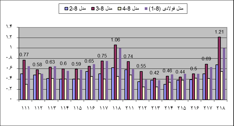 ۷۳۷ فصل پنجم: نتایج آنالیز - نسبت M/Mp