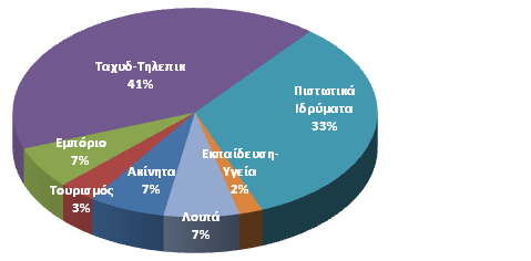 Περίοδος 2003-2008 Γηάγξακκα 3.6 πλνιηθέο εηζξνέο ΑΞΔ ζηνλ ηνκέα ησλ ππεξεζηώλ θαηά ηελ πεξίνδν 2003-2008 Πεγή: Τξάπεδα ηεο Διιάδνο 2015 πλνιηθή αμία: 20.