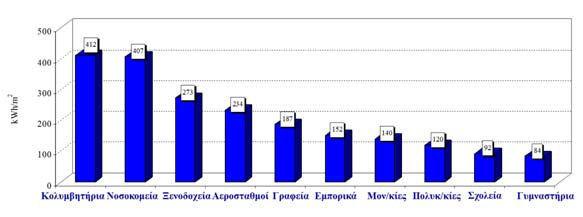 Παξαθάησ αθνινπζεί ζρεδηάγξακκα κε ηε κέζε εηήζηα ζπλνιηθή θαηαλάισζε ελέξγεηαο ζηα ειιεληθά θηίξηα θαη αλά κνλάδα επηθάλεηαο θηηξίνπ (kwh/m 2 ) γηα δηάθνξεο ηειηθέο ρξήζεηο ειιεληθψλ θηηξίσλ ηνπ