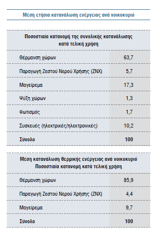 ελέξγεηαο θαη ηελ πνζνζηηαία θαηαλνκή κέζεο