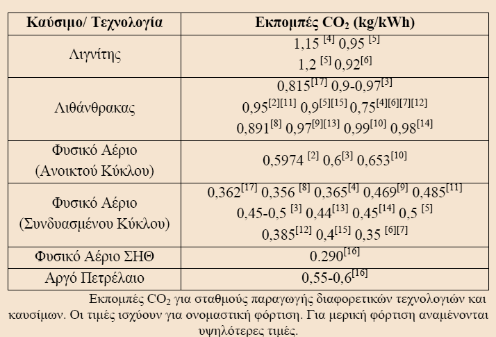 Σν ζχλνιν ησλ άκεζσλ θαη έκκεζσλ εθπνκπψλ CO 2 απνηειείηαη απφ ηηο εθπνκπέο πνπ πξνθχπηνπλ απφ ηελ θαηαζθεπή, ιεηηνπξγία θαη θαηεδάθηζε ηνπ ζηαζκνχ.