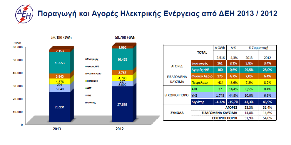 απφ ηε ρξήζε ιηγλίηε ζηελ παξαγσγή ειεθηξηθήο ελέξγεηαο θαη απφ ηα πξνζερή δηαγξάκκαηα ηεο ΓΔΖ κε ηα πνζνζηά θαη ηνποιηγλίηε ζηελ παξαγσγή θαη ηελ θαηαλάισζε ειεθηξηθήο ελέξγεηαο εηεζίσο.