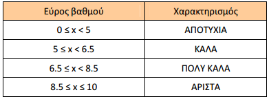 πίνακες: Χ = Y = 10 10 10 10 10 11 11 11 11 11 12 12 12 12 12 13 13 13 13 13 14 14 14 14 14 15 15 15 15 15 H εντολή [A,B] = meshgrid(1:4,5:6) θα δημιουργήσει τους εξής πίνακες: A = B = 1 2 3 4 1 2 3