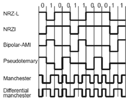 bits σε αναλογικό σήμα βασικής ζώνης (PAM, PPM, nonreturn-tozero (NRZ), return-to-zero (RZ), pseudoternary (P T), biphase, ) Διέλευσης